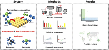 Graphical abstract: Feasibility of electricity generation based on an ammonia-to-hydrogen-to-power system