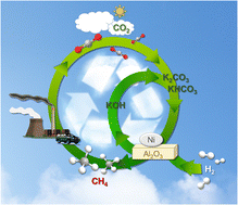 Graphical abstract: Metal hydroxide assisted integrated direct air capture and conversion to methane with Ni/Al2O3 catalysts