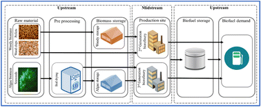 Graphical abstract: Optimal design of a biofuel supply chain using an augmented multi-objective and TOPSIS method