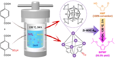 Graphical abstract: One-pot reductive etherification of biomass-derived 5-hydroxymethylfurfural to 2,5-bis(isopropoxymethyl)furan over a sulfonic acid-functionalized zirconium-based coordination catalyst