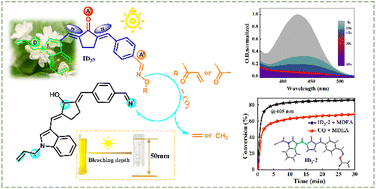 Graphical abstract: Novel multifunctional unimolecular initiators built on natural indole featuring fast photobleaching and visible light/thermal double polymerization
