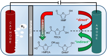 Graphical abstract: Stabilization of alkaline 5-HMF electrolytes via Cannizzaro reaction for the electrochemical oxidation to FDCA