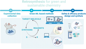 Graphical abstract: Retrosynthesis from transforms to predictive sustainable chemistry and nanotechnology: a brief tutorial review
