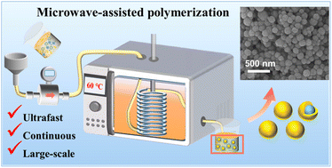 Graphical abstract: Ultrafast and continuous synthesis of phase change nanocapsules using salt-accelerated microwave-assisted polymerization