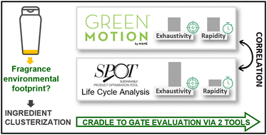 Graphical abstract: Environmental profile of the production of fragrance ingredients used in cosmetic products: comparative analysis of results obtained by life cycle assessment and the green chemistry-based eco-design tool GREEN MOTION™