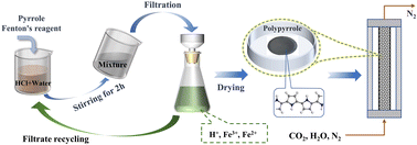 Graphical abstract: Green synthesis of polypyrrole for CO2 capture from humid flue gases