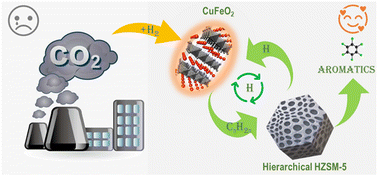 Graphical abstract: High-yield production of aromatics over CuFeO2/hierarchical HZSM-5 via CO2 Fischer–Tropsch synthesis