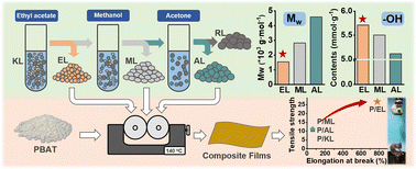 Graphical abstract: A strong, tough and cost-effective biodegradable PBAT/lignin composite film via intrinsic multiple noncovalent interactions