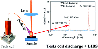 Graphical abstract: Improving the emission intensity of laser-induced breakdown spectroscopy by tip discharge of a Tesla coil