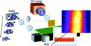 Graphical abstract: High-throughput single pixel spectral imaging system for glow discharge optical emission spectrometry elemental mapping enabled by compressed sensing