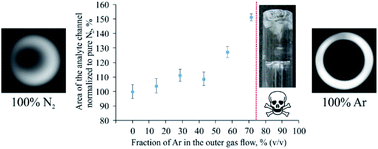 Graphical abstract: Effects of argon on the analytical properties of a microwave-sustained, inductively coupled, atmospheric-pressure plasma