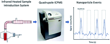 Graphical abstract: A total consumption infrared heated sample introduction system for nanoparticle measurement using single particle inductively coupled plasma mass spectrometry
