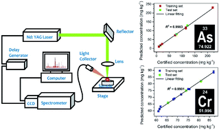 Graphical abstract: Application of laser-induced breakdown spectroscopy with a generalized regression neural network and LASSO-type methods for estimation of arsenic and chromium in soil