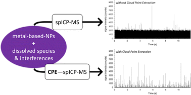 Graphical abstract: Cloud point extraction hyphenated to single-particle ICP-MS minimizes background signals and improves particle size detection limit for ultra trace analysis of nanoparticulate rhodium