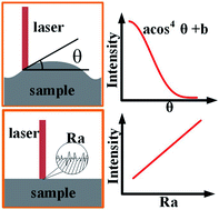 Graphical abstract: Effects of sample surface morphology on laser-induced breakdown spectroscopy