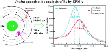 Graphical abstract: In situ quantitative analysis of beryllium by EPMA: analytical conditions and further insights into beryllium geochemistry