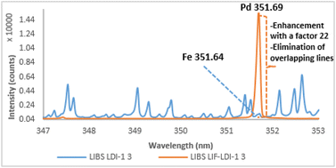 Graphical abstract: Rapid quantitative analysis of palladium in ores using laser-induced breakdown spectroscopy assisted with laser-induced fluorescence (LIBS-LIF)