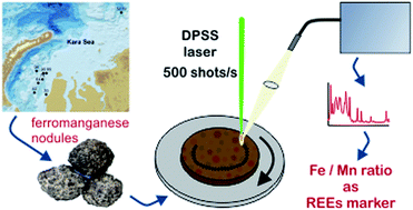 Graphical abstract: Assessment of a low-energy high repetition rate DPSS laser for quantitative analysis of marine ferromanganese nodules by LIBS