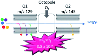 Graphical abstract: Mass-shift mode to quantify low level 129I in environmental samples by ICP-MS/MS