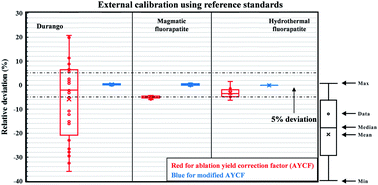 Graphical abstract: A reliable calibration method for accurate determination of major and trace elements in fluorapatite by LA-ICP-MS without an internal standard