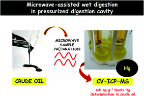 Graphical abstract: Ultra-trace Hg determination in crude oils by CV-ICP-MS: overcoming the limitations of sample preparation to determine sub-ppb levels