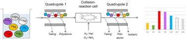 Graphical abstract: Development of a single method for direct measurement of multiple radionuclides using ICP-MS/MS