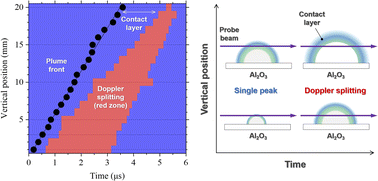 Graphical abstract: Doppler splitting and expansion dynamics of laser-produced plasma plume under a high vacuum ambience