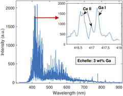 Graphical abstract: Enabling orders of magnitude sensitivity improvement for quantification of Ga in a Ce matrix with a compact Echelle spectrometer