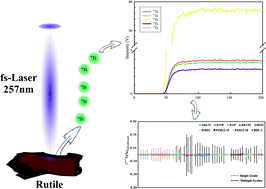 Graphical abstract: In situ Ti isotopic analysis by femtosecond laser ablation MC-ICP-MS