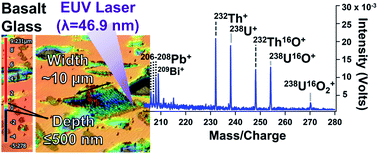 Graphical abstract: Measuring Pb, Th, and U inter-element ratios in geological materials using extreme ultraviolet laser ablation and ionization mass spectrometry