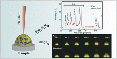 Graphical abstract: Influence of aluminum microparticles on plasma chemistry and structural dynamics of ns-laser ablated 5-methyl-1H-tetrazole in argon atmosphere