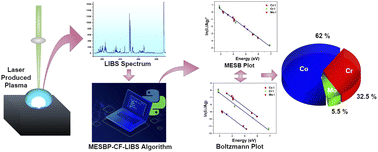 Graphical abstract: Multi-element Saha Boltzmann plot (MESBP) coupled calibration-free laser-induced breakdown spectroscopy (CF-LIBS): an efficient approach for quantitative elemental analysis
