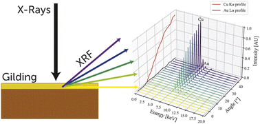 Graphical abstract: AR-XRF measurements and data treatment for the evaluation of gilding samples of cultural heritage