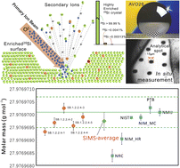Graphical abstract: Molar mass measurement of a 28Si-enriched silicon crystal with high precision secondary ion mass spectrometry (SIMS)
