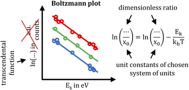 Graphical abstract: Importance of physical units in the Boltzmann plot method
