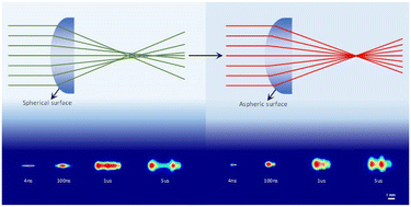 Graphical abstract: The influence of more concentrated energy distribution formed by an aspheric lens with eliminated spherical aberration on laser-induced air breakdown