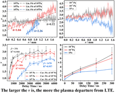 Graphical abstract: Influence of ambient pressure on spatial–temporal evolution of local thermodynamic equilibrium for laser-induced plasma