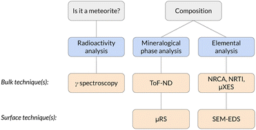 Graphical abstract: A new multidisciplinary non-destructive protocol for the analysis of stony meteorites: gamma spectroscopy, neutron and muon techniques supported by Raman microscopy and SEM-EDS