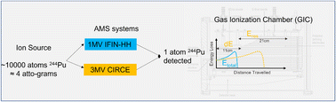 Graphical abstract: Ultrasensitive detection of 244Pu in environmental samples by accelerator mass spectrometry