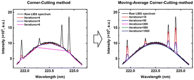 Graphical abstract: Quantitative accuracy improvement of laser-induced breakdown spectroscopy by a modified corner-cutting method for continuum background removal