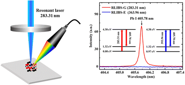 Graphical abstract: Investigation of resonance excitation of trace elements using resonant laser-induced breakdown spectroscopy (RLIBS)