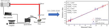 Graphical abstract: A novel strategy for quantitative analysis of the energy value of milk powder via laser-induced breakdown spectroscopy coupled with machine learning and a genetic algorithm
