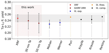 Graphical abstract: Experimental determination of tantalum L-shell fluorescence yields and Coster–Kronig transition probabilities