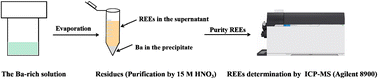 Graphical abstract: An efficient method for the separation of REEs from Ba for the accurate determination of REE content in Ba-rich samples by ICP-MS