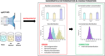 Graphical abstract: Organics non-spectral interferences on nanoparticle characterization by means of single particle inductively coupled plasma mass spectrometry