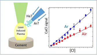 Graphical abstract: Improving Cl determination in cements by molecular LIBS using noble gas-enriched atmospheres and new approaches for interference removal