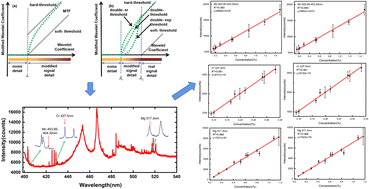 Graphical abstract: Denoising preprocessing using novel wavelet threshold functions in laser-induced breakdown spectroscopy based on fiber laser