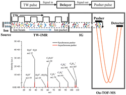 Graphical abstract: Increased sensitivity in proton-transfer-reaction time-of-flight mass spectrometry by using a novel traveling wave based ion-molecule reactor