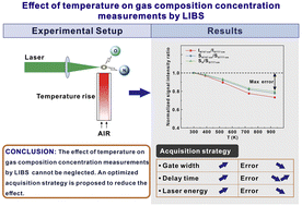Graphical abstract: Effect of gas temperature on composition concentration measurements by laser-induced breakdown spectroscopy
