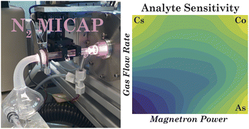 Graphical abstract: Characterizing a nitrogen microwave inductively coupled atmospheric-pressure plasma ion source for element mass spectrometry